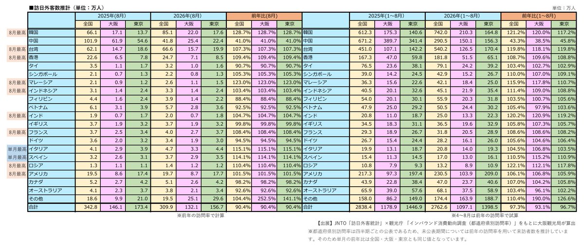 peter19740308's tweet photo. 大阪観光局　 来阪訪日外客数（9月発表分）
https://t.co/LaKfvo6cEn https://t.co/7UfeytYfMp