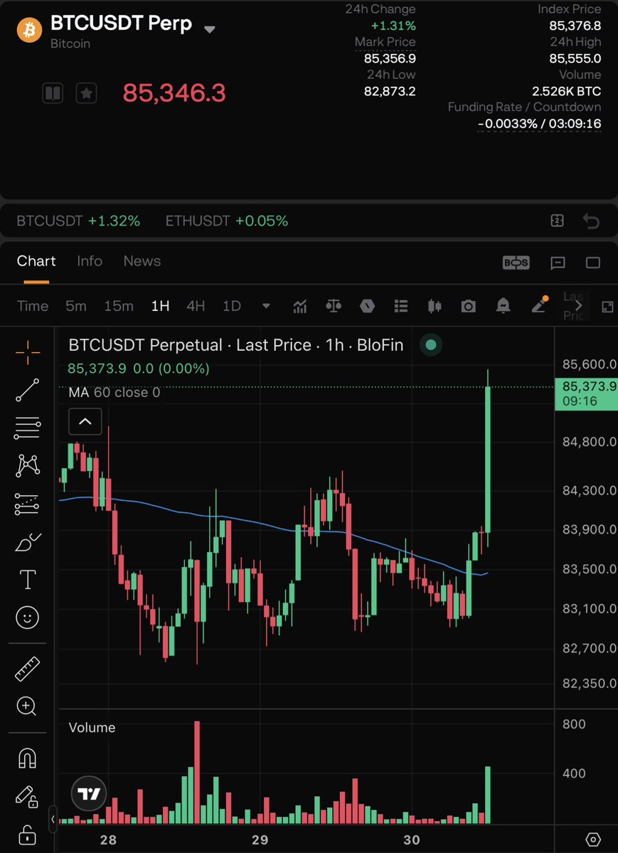 DylanTeil's tweet photo. bitcoin:native is back above $85,000 

United States again with good news! https://t.co/8b7FWGuD4U