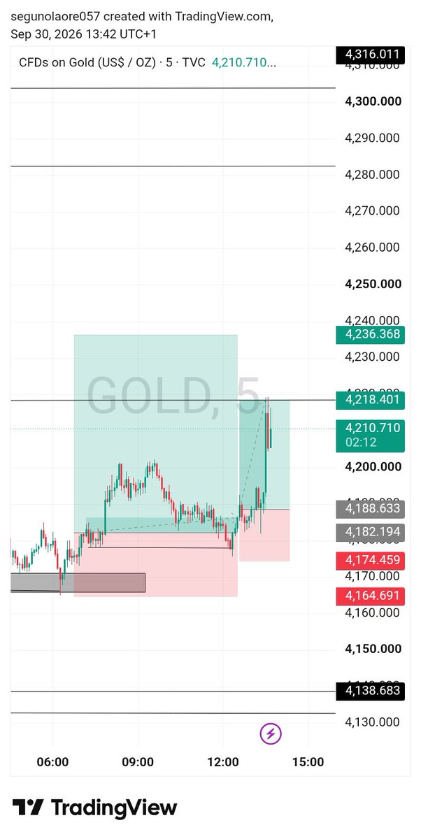 Tobiforex1's tweet photo. Added another position tp hit 2r new push 💪 https://t.co/Kzc5Og5rkf