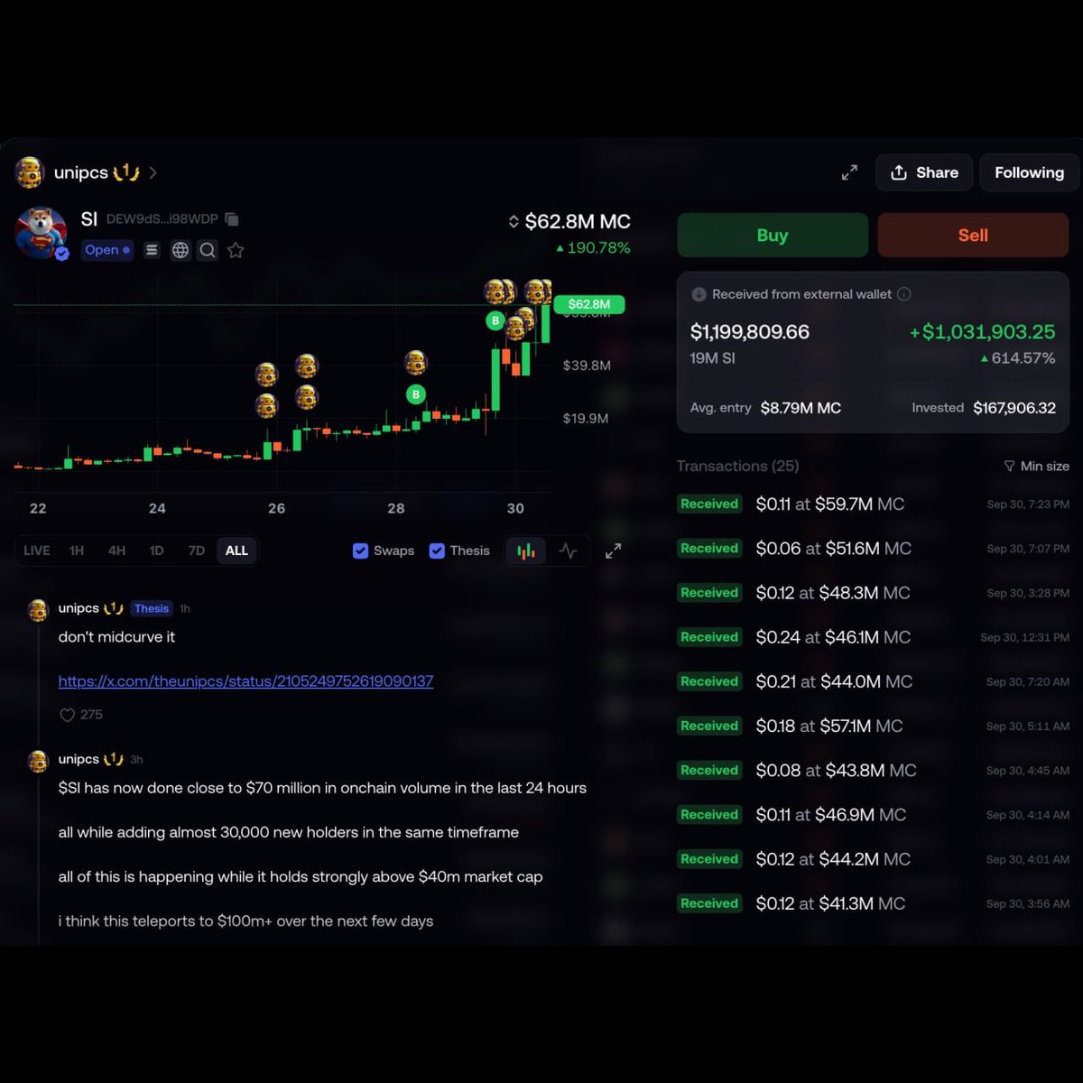 Mrderrix's tweet photo. Bonk Guy () has now made over $1M on $SI!

He invested $168K to buy 19M $SI, now worth $1.2M — a 6x return. https://t.co/Z2McYJBtjt