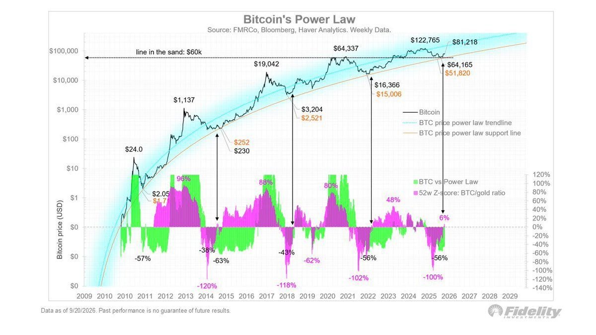 trader25926's tweet photo. 📊 ¿Bitcoin está atravesando otra etapa de consolidación antes de un nuevo movimiento alcista?

Jurrien Timmer, de Fidelity, encuentra una similitud interesante con períodos como 2016, 2019 y 2023, donde fases de poco movimiento terminaron precediendo subas importantes.

Hoy $BTC ronda los US$80.000–83.000 y continúa por encima de los US$60.000, nivel que funciona como referencia importante dentro de su modelo de largo plazo.

Además, la relación Bitcoin/Oro volvió a mejorar, otra señal que Timmer sigue para evaluar posibles pisos de ciclo.

Su escenario de largo plazo plantea que Bitcoin podría acercarse a los US$300.000 hacia 2029.

No significa que la historia tenga que repetirse, pero el gráfico deja una pregunta interesante:

¿Estamos viendo acumulación o simplemente una pausa dentro del ciclo?

Comparto más gráficos, noticias y análisis de mercado en Telegram 👇
https://t.co/cnSRv9ZsDq
#Bitcoin #BTC #Cripto #Inversiones