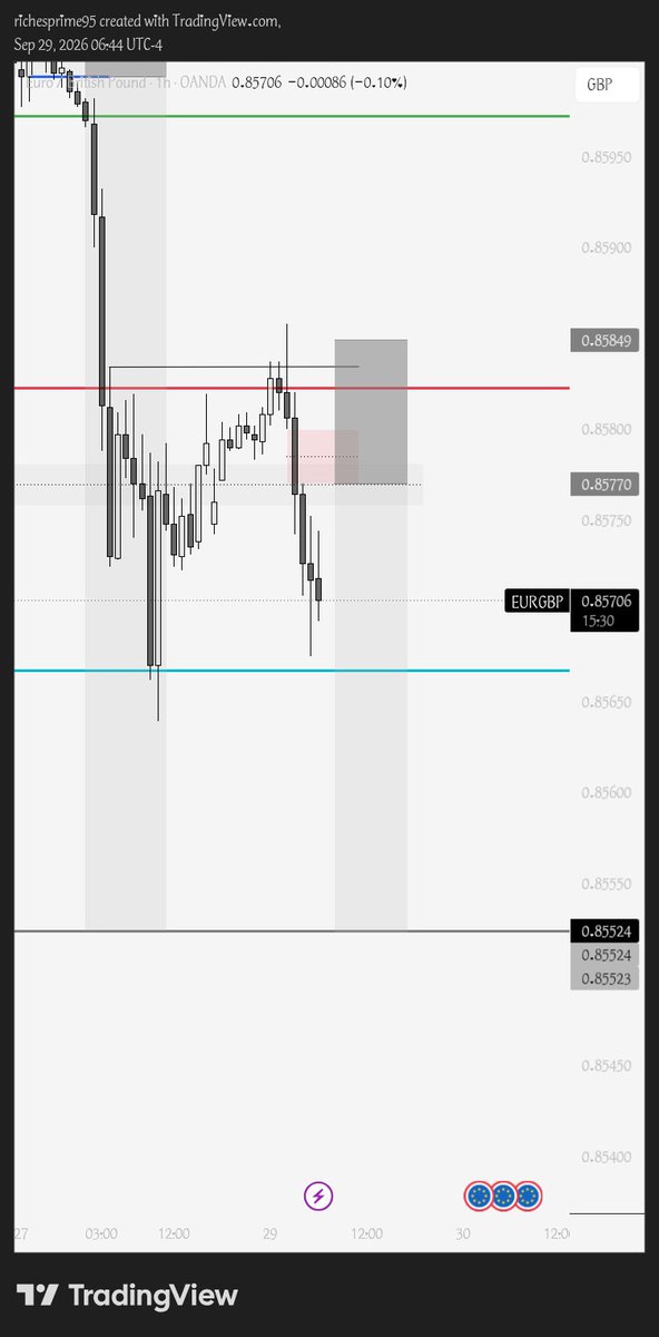 Riches_Prime's tweet photo. Cooked 🍳 
#EURGBP https://t.co/q2Be3xUlXp