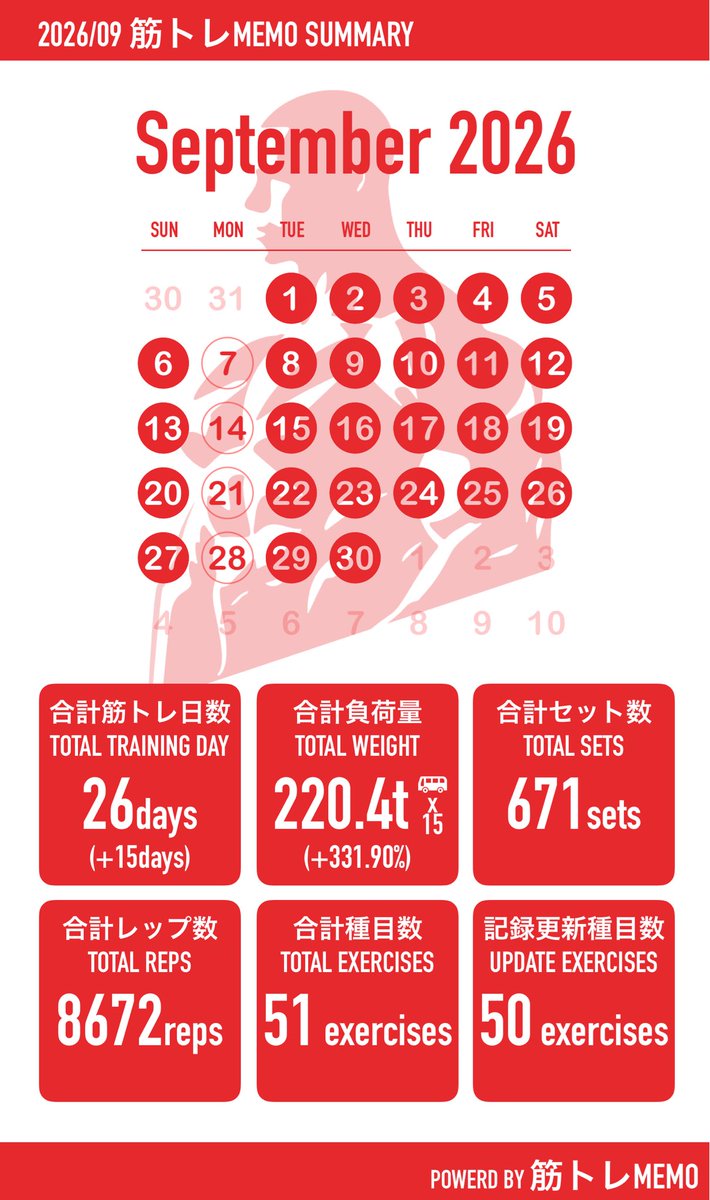 sake_nomitai09's tweet photo. 9月お疲れ様でしたーー！最終日終わり🏋️‍♀️
朝晩スプリットを毎回したかったが、お仕事が佳境で最終日は一回のみ
バス15台分引いたり持ち上げたり🏋️
#筋トレ記録 https://t.co/WfPY6RZ1bW