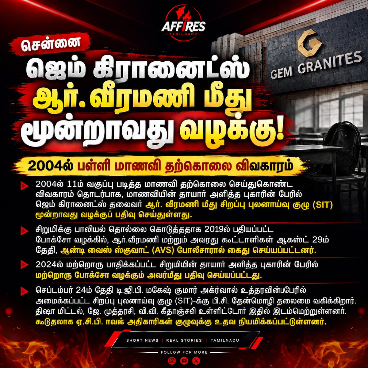 Affires_TN's tweet photo. சென்னையில் ஜெம் கிரானைட்ஸ் தலைவர் ஆர். வீரமணிக்கு எதிராக 2004ஆம் ஆண்டு 11ஆம் வகுப்பு மாணவி மரணம் தொடர்பாக 3வது வழக்கை சிறப்பு புலனாய்வுக் குழு பதிவு செய்துள்ளது. #Chennai #GemGranites #Veeramani #TamilNews #BreakingNews #TamilNaduNews #affirestamilnadu https://t.co/Z0fkkQw7KB