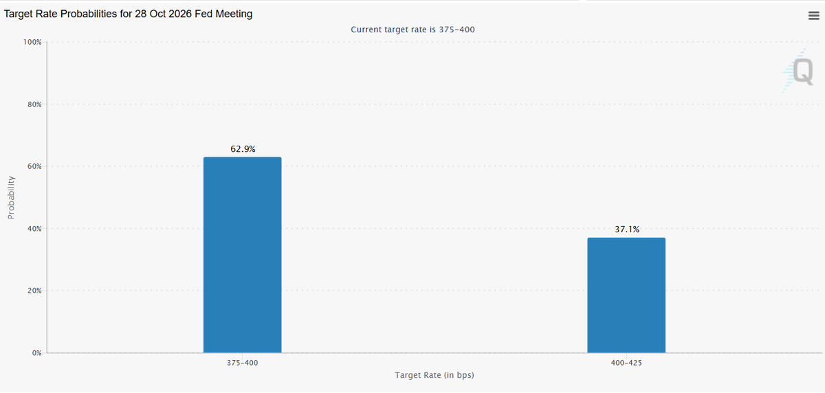 MaxCrypto's tweet photo. 🔥BULLISH:

🇺🇸 Fed rate hike odds for October just dropped to 37% after cooling PCE data.

Pump everything higher🚀 https://t.co/Q0qyD8rng6