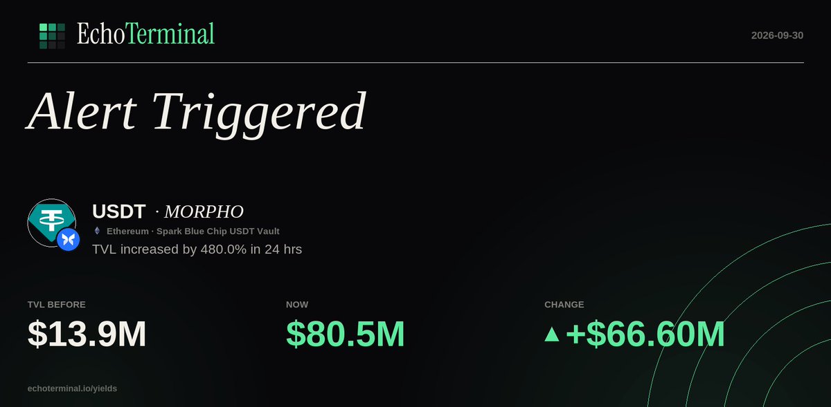 Defi_Alert_Bot's tweet photo. $USDT on MORPHO — TVL increased by 480.0% in 24 hrs
Ethereum https://t.co/yb8isbTHuH