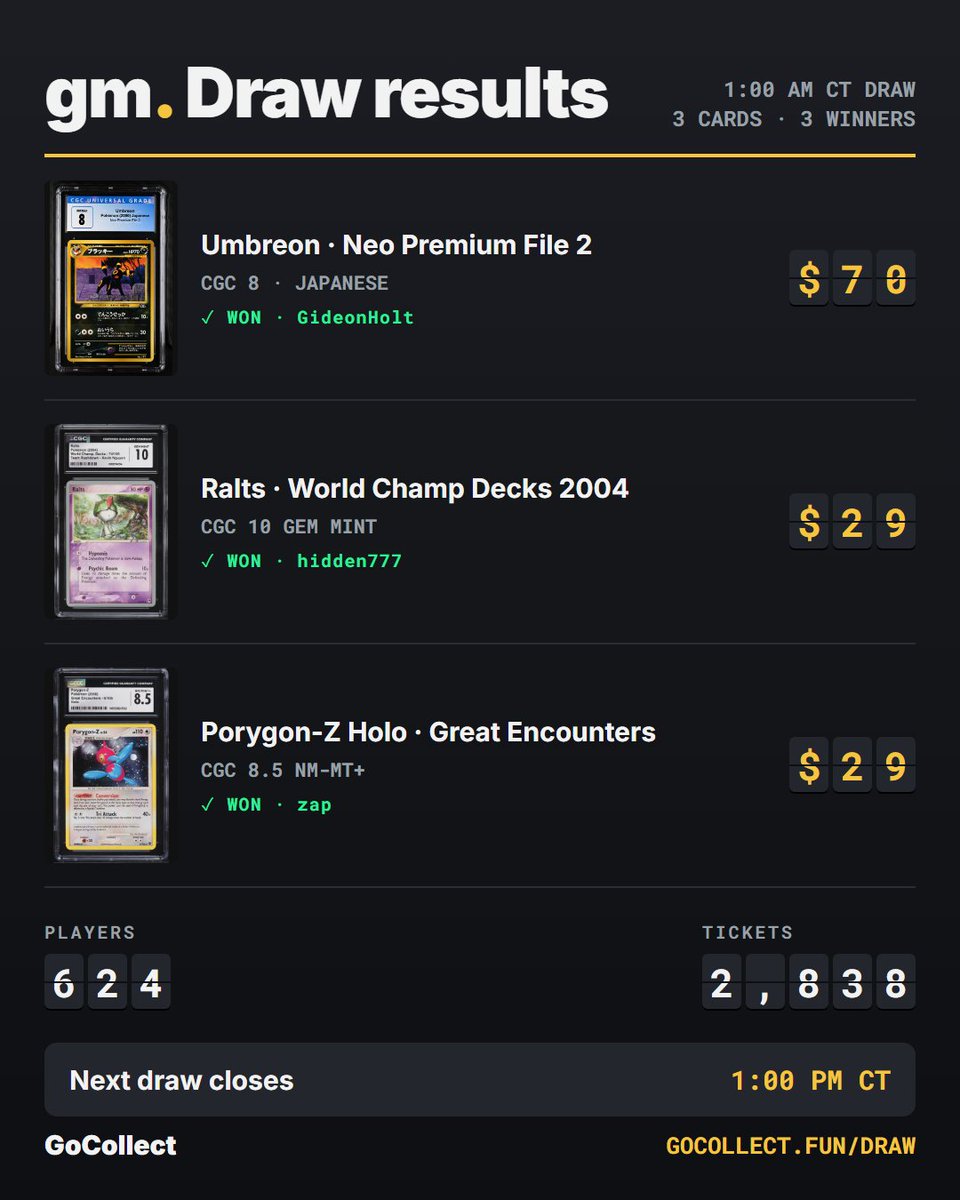 gocollectfun's tweet photo. gm.

Last night's 1 AM draw is in:

Umbreon CGC 8 ($70) to GideonHolt
Ralts CGC 10 ($29) to hidden777
Porygon-Z CGC 8.5 ($29) to zap

624 players, 2,838 tickets.
Next draw closes at 1 PM CT.
https://t.co/vW2QZMytJK https://t.co/hZdovAboKy