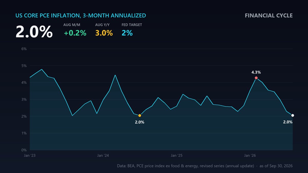 FinancialCycle's tweet photo. Core PCE, August:
+0.2% m/m (0.3% expected)
3.0% y/y

Careful with the y/y: BEA's annual revision cut July from 3.3% to 3.0%. That's revisions, not disinflation.

The real good news: 3-month annualized core is 2.0%, lowest since Jul 2024.

Does this change the Fed's October math? https://t.co/SYyxRrhlnw