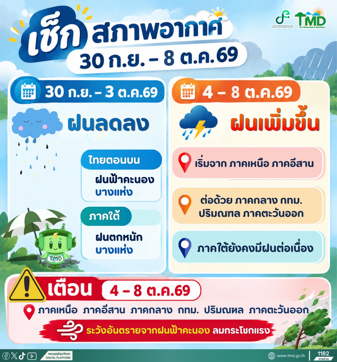 tmdthai2's tweet photo. ต้นเดือนฝนลด ก่อนเพิ่มขึ้นอีกครั้ง 4 – 8 ต.ค. 69 🌧

⚠️ระวัง ฝนฟ้าคะนอง ลมกระโชกแรงด้วยนะคะ

#กรมอุตุนิยมวิทยา 
#พยากรณ์อากาศ 
#ดิจิทัลเพื่อเศรษฐกิจและสังคม https://t.co/jiMYgQijOK