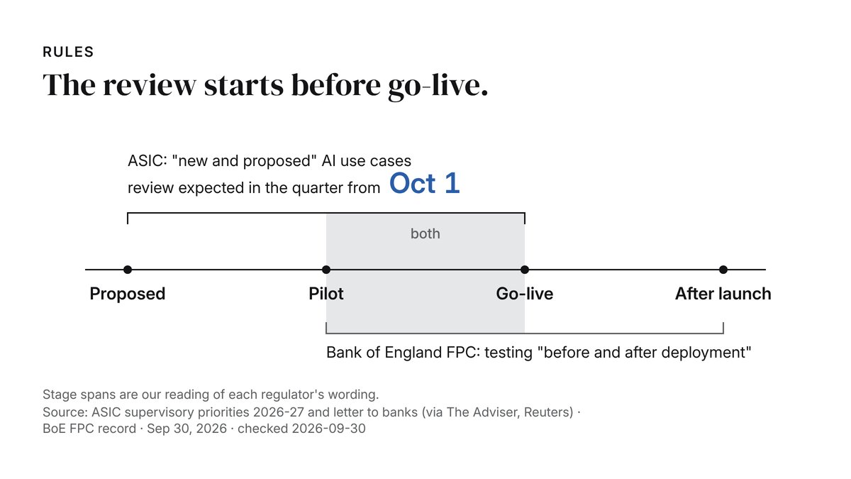 FinBenchFin's tweet photo. Australia's securities regulator expects to start its bank AI review in a quarter that begins Oct 1. Tomorrow.

The scope it named: "new and proposed" AI use cases, and what they do to customers.

Same Wednesday, the Bank of England's FPC asked for more testing of AI models before and after deployment, ahead of tighter rules.

The word doing the work is "proposed." A review of what's in the pipeline reads the pilot backlog, not the press releases: which use cases are queued, what they decide for customers, what was tested before go-live.

The BoE line points the same way. Testing stops being a launch gate and becomes something you keep showing after launch.

ASIC also says it'll coordinate with APRA to cut duplication, so the prudential side is in the room too.

At your bank, who owns the list of proposed AI use cases right now: product, risk, or nobody yet?