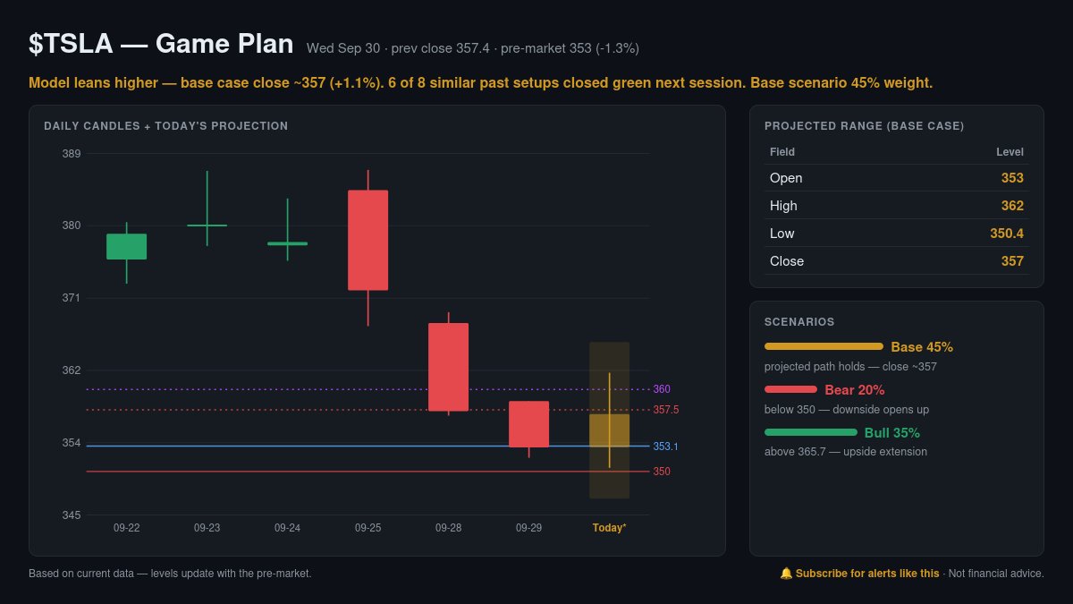 TradingAssistAI's tweet photo. $TSLA Game Plan · Sep 30 🎯

Model leans higher — base case close ~357 (+1.1%).
Projected: O 353 / H 362 / L 350.4 / C 357
Bull above 365.7 · Bear below 350
6 of 8 similar past setups closed green.

Levels update with pre-market. Not financial advice. https://t.co/PSMwEos6ab