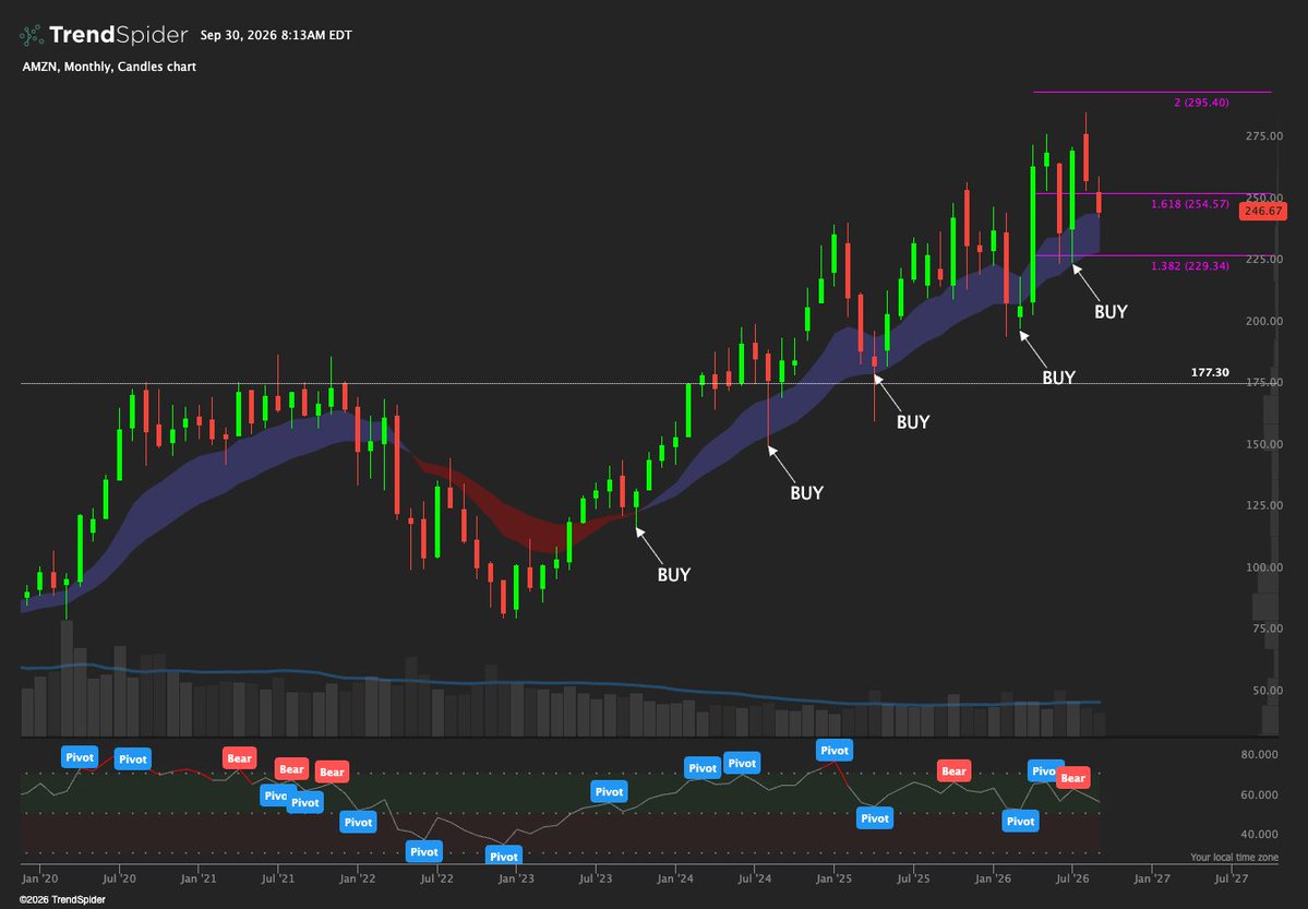 ThePupOfWallSt's tweet photo. $AMZN Monthly... buy the 21 EMA pullback. That the message. https://t.co/IrRaOerLmm