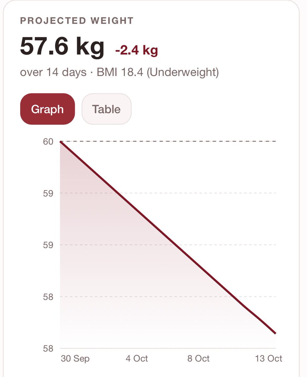 strvngbutterfly's tweet photo. so apparently if i eat 500 per day in two weeks i can reach bmi 18…. idk if i believe it https://t.co/MU8RCLS02n