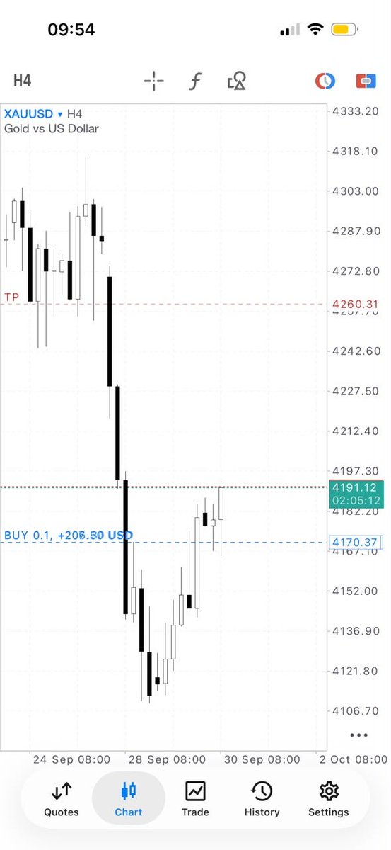Emmytechfx's tweet photo. I make a good analytics to detect a perfect entries on my traders If @Jeffforex_ and @Habbyforex_ can do it and make it i will surely make it i swear I will i believe i swear #forextrading #forex #propfirm #XAUUSD https://t.co/67wOerb4c1