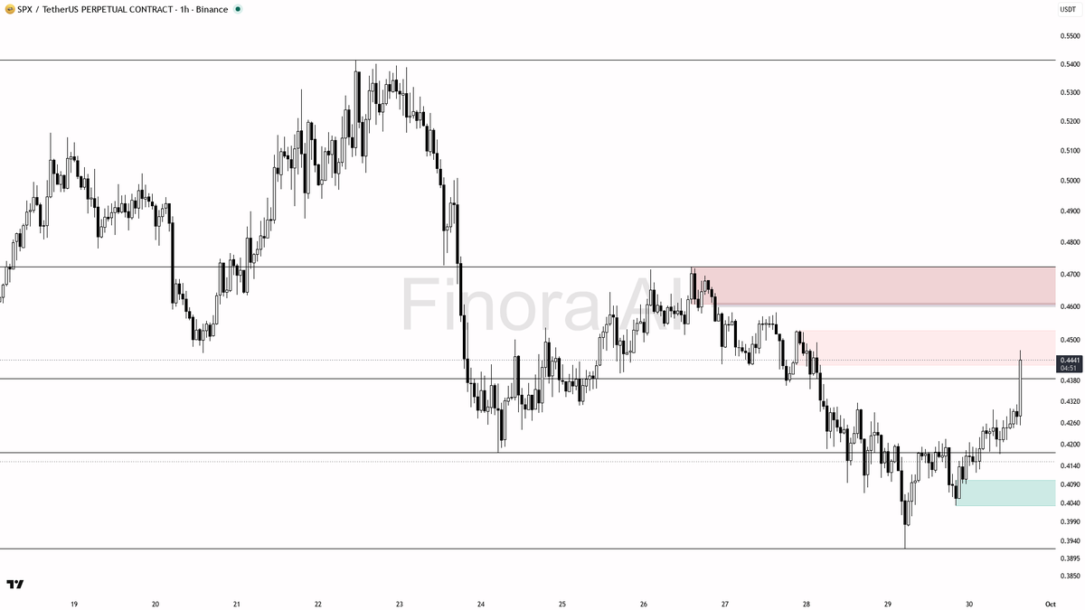 🔥 $SPX 2.9x volume on the 2.7% 15m lift screams smart-money push, not noise

- my bias is bullish here on the 1h — structure already printed a higher low at 0.