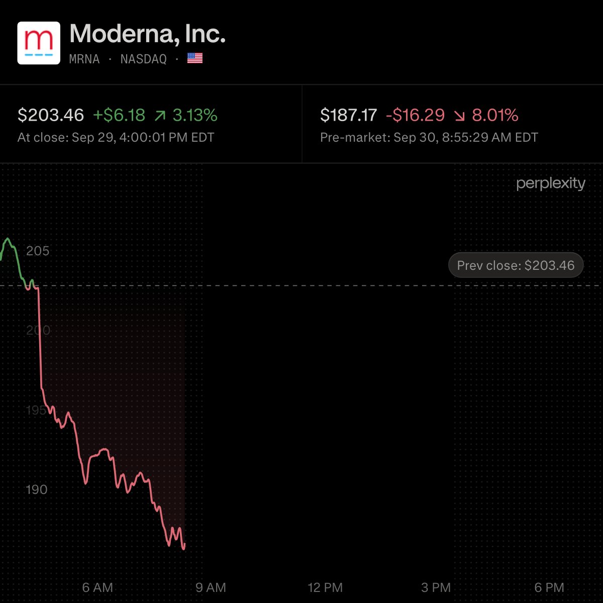 wallstengine's tweet photo. Citi downgraded $MRNA to Sell from Neutral, saying the stock’s 222% rally since interim INTerpath-001 cancer trial results has pushed the valuation too far.

The bank raised its price target to $80 from $60, but says Moderna’s roughly $80B market cap now implies success across multiple cancer indications.

Citi estimates that even assuming 100% success for intismeran’s lead programs, its valuation supports only around $100/share.

To justify roughly $200/share, Citi says the drug would need to generate about $26B in annual cancer sales, nearly 7x its current forecast.

Citi still sees intismeran as potentially becoming a leading melanoma treatment, but says investors now need to see strong efficacy and consistency across patient groups.