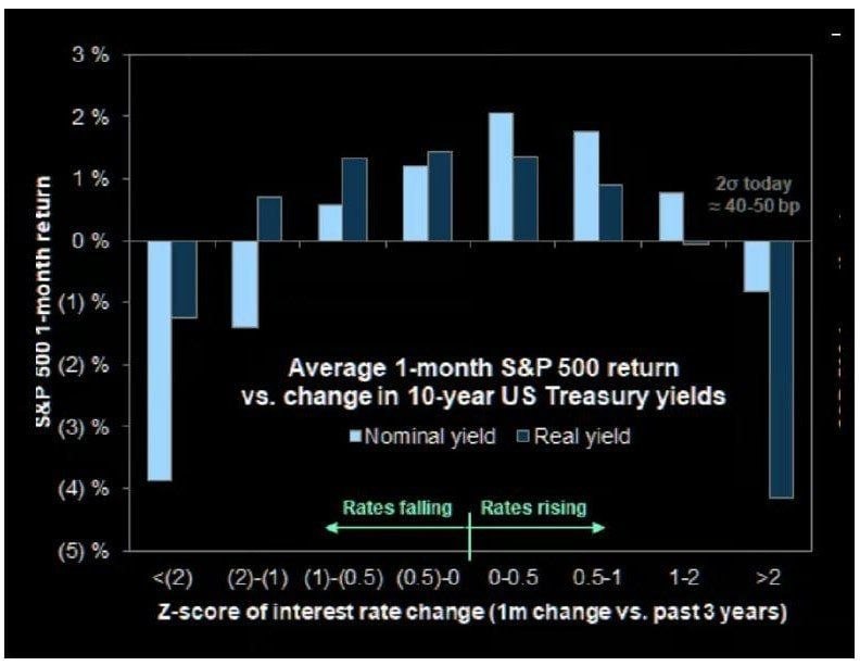 trader25926's tweet photo. 🏦 El problema para las acciones no siempre es que suban las tasas. A veces es la velocidad con la que suben.

Este gráfico muestra una relación interesante entre el rendimiento del Treasury a 10 años y el $SPX.

Históricamente, cuando la tasa a 10 años subió más de 2 desviaciones estándar en un mes —aprox. 40/50 pb en el escenario actual— el S&P 500 mostró retornos promedio cercanos al -4% / -5%.

En cambio, movimientos más moderados de las tasas convivieron incluso con retornos positivos del mercado.

La lectura es interesante:

📌 Tasas subiendo ≠ necesariamente acciones cayendo.
📌 Un shock rápido de tasas sí puede generar mucha más presión sobre las valuaciones.
Por eso no alcanza con mirar hacia dónde van los rendimientos de los bonos.

También importa mirar a qué velocidad están llegando ahí.

Si te interesa seguir este tipo de lecturas de mercado, te espero en Telegram 👇
https://t.co/cnSRva00sY

#SP500 #Bonos #Tasas #Inversiones