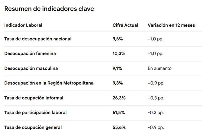 GupavAntonio's tweet photo. Chile se cae a pedazos con Kast y el Partido Republicano

La tasa de desocupación en Chile escaló al 9,6% durante el trimestre móvil junio-agosto de 2026, según el informe del INE. Este resultado marca un nuevo máximo en más de cinco años (el nivel más alto desde mayo de 2021).

Durante el trimestre junio-agosto de 2026, lo que representa un alza de 0,3 puntos porcentuales en doce meses. Esto significa que más de un cuarto de los trabajadores en Chile ejerce sin protección social ni contratos. La tasa de ocupación informal se ubicó en 26,3%.
#Mepco Cerro Castillo