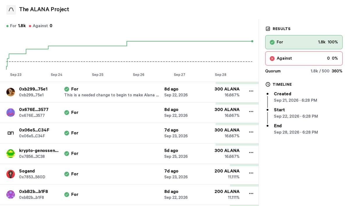 SnapshotLabs's tweet photo. @alana_xyz, a community of creators and builders, approved the $ALANA token launch and voted to remove the single top coordinating role held by its founder.

The Nucleus Navigator role gives way to "a fully distributed branch of Nucleus Guardians, each covering one team in ALANA, to further eliminate concentrated power." The Infrastructure & Strategy team put the changes together, and founder @stellaachenbach presented the overview to the community.

Voting will require an active membership NFT plus ALANA holdings based on contributions. Holding the token alone does not confer a vote.

The proposal argues the community should not be asked to approve a token without also understanding who has what authority over governance, treasury, and execution.

"This is a needed change to begin to make Alana act and operate as a truly decentralized and self-sustaining community entity. The adoption of the tokens is an important step and establishing infrastructure to support and reward community members and projects."

7 voters cast 1,800 ALANA: 100.0% For. Quorum of 500 cleared at 360.0%.

Proposal: https://t.co/xE95q4rvOF