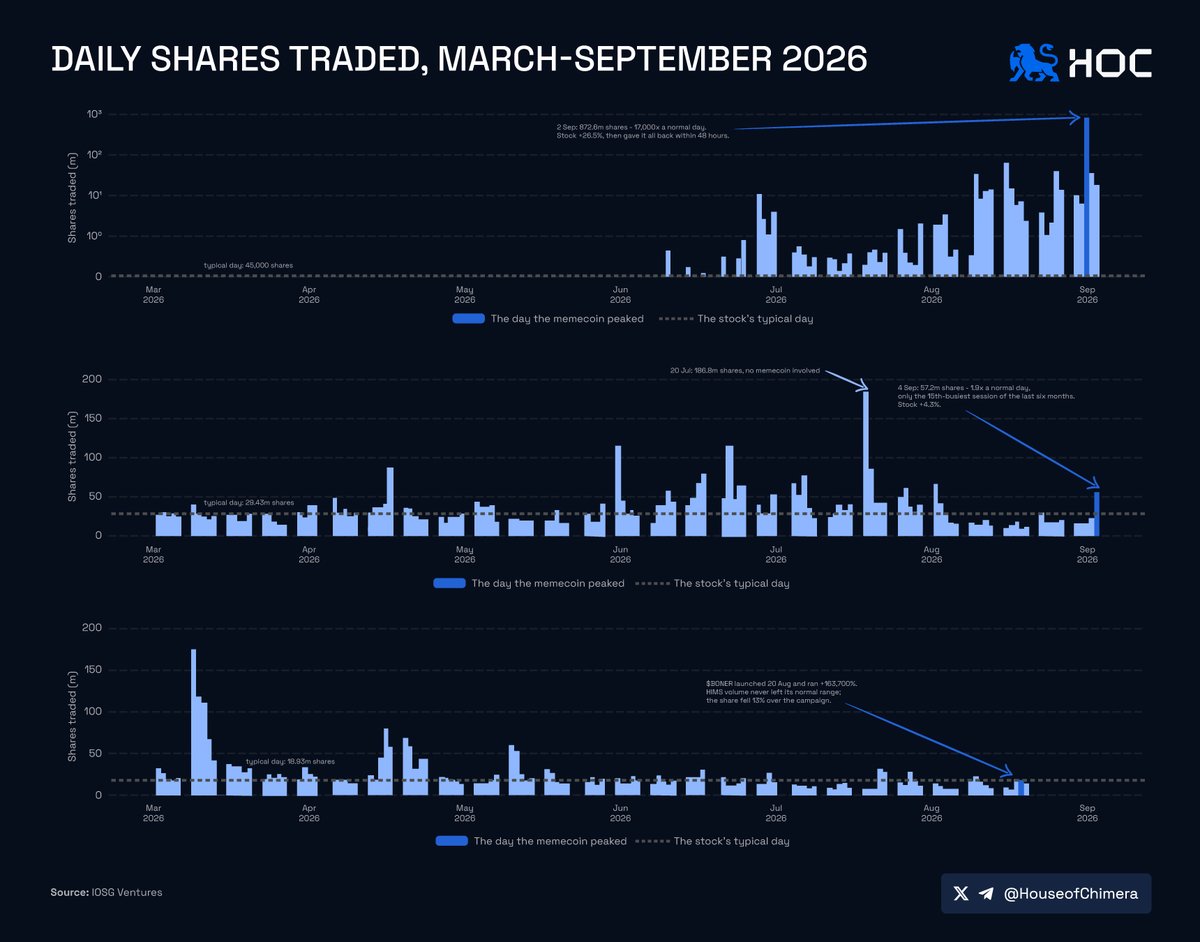 HouseofChimera's tweet photo. For instance, FAMI had no Robinhood issuer, no custody backing and no redemption path.

🔹 Still, Farmmi’s real Nasdaq share traded 872.6M shares in one day, ~17,000x a typical session, and jumped 26.5% before giving it all back within 48 hours.

Unreal attention trade ngl. https://t.co/cU2crFTn7t
