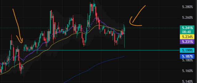 _ssharr_'s tweet photo. Bonds are still way above the level that made us nuke in the first place

not only did btc hold so well, it literally is fully reversing it

there's so much appetite on risk assets, legit 1 good macro headline which gives even the slightest clearance for a dip on bonds and we will teleport to 100k

being stabled is unwise