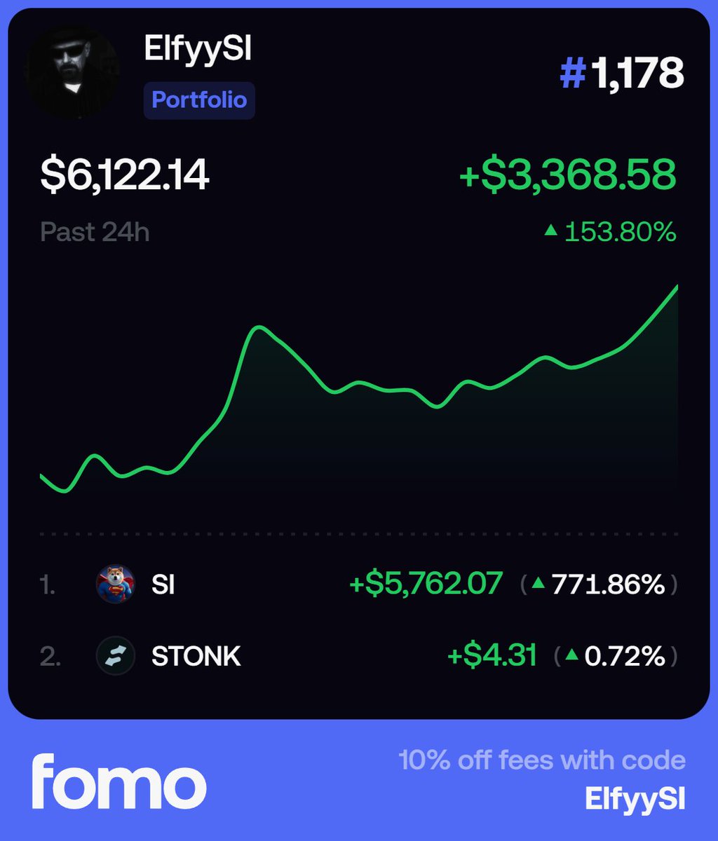 leniii444's tweet photo. Started with $125. No shortcuts, no handouts. Just patience, discipline, and execution. Now sitting at $6K+. This is only the beginning. 📈 https://t.co/KzgXub5zBJ