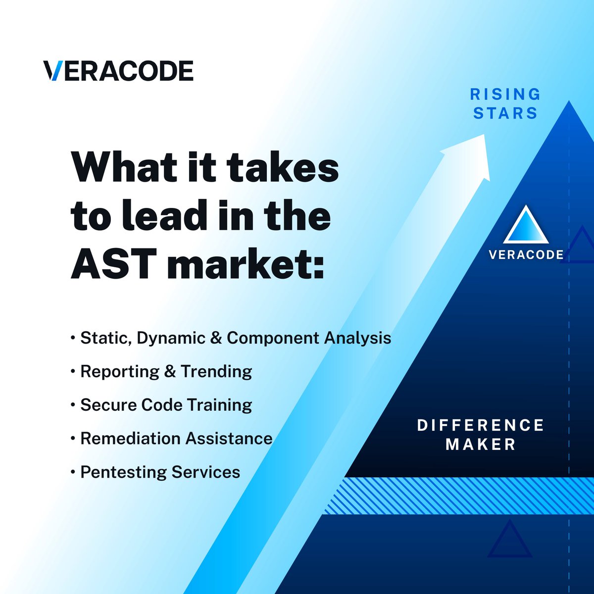 Veracode's tweet photo. AI is reshaping how software gets built and secured. A new independent report names Veracode a “Difference Maker” in the top tier of the 2026 AST vendor pyramid. See how the AST market is evolving: https://t.co/Ey8sdGUiwf https://t.co/R1pW0kdDm7