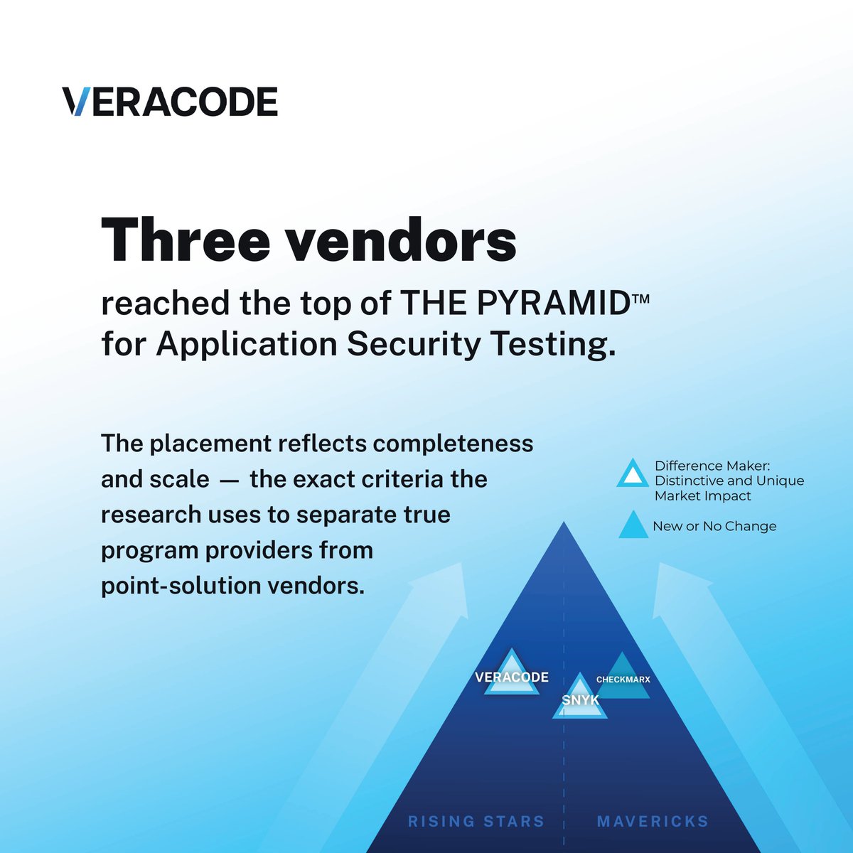 Veracode's tweet photo. AI is reshaping how software gets built and secured. A new independent report names Veracode a “Difference Maker” in the top tier of the 2026 AST vendor pyramid. See how the AST market is evolving: https://t.co/Ey8sdGUiwf https://t.co/R1pW0kdDm7
