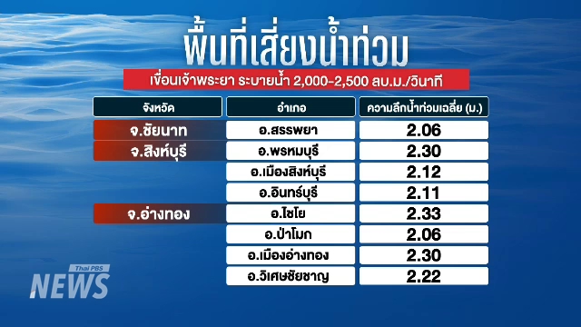 ThaiPBSNews's tweet photo. เตือน "พื้นที่เสี่ยงน้ำท่วม" หากเขื่อนเจ้าพระยาระบายน้ำ 2,000-2,500 ลบ.ม./วินาที
.
ขณะนี้มีน้ำก้อนใหญ่จากแม่น้ำปิง ซึ่งเกิดจากฝนตกหนักที่ จ.กำแพงเพชร-จ.นครสวรรค์ ไหลลงมาที่ อ.เมืองนครสวรรค์ มากกว่า 2,400 ลูกบาศก์เมตรต่อวินาที (ลบ.ม./วินาที) แม้มีความพยายามผันน้ำออกทั้งฝั่งตะวันตก (ฝั่งซ้าย) และฝั่งตะวันออก (ฝั่งขวา) แต่รวมแล้วผันน้ำออกไปได้ประมาณ 400 ลบ.ม./วินาที
.
มวลน้ำทั้งหมดจะไหลถึง "เขื่อนเจ้าพระยา" ในวันที่ 1 ต.ค.นี้ ซึ่งปัจจุบันยังคงการระบายน้ำอยู่ที่ 2,200 ลบ.ม./วินาที และหากต้องระบายน้ำเพิ่ม จะทำให้พื้นที่ท้ายเขื่อนถูกน้ำท่วม แม้ข้อมูลจากก��มชลประทานเมื่อช่วงเช้าวันนี้ (30 ก.ย.) ยังไม่พบน้ำล้นตลิ่ง แต่การสำรวจของผู้สื่อข่าวไทยพีบีเอส ยืนยันว่ามีพื้นที่หลายจังหวัดที่มีน้ำท่วมอยู่แล้ว ทั้งที่ จ.ชัยนาท สิงห์บุรี อ่างทองและพระนครศรีอยุธยา
.
#พื้นที่เสี่ยงน้ำท่วม #เขื่อนเจ้าพระยา #เขื่อนเจ้าพระยาระบายน้ำ #ระบายน้ำเขื่อนเจ้าพระยา #น้ำท่วมพื้นที่ท้ายเขื่อน #น้ำท่วม #น้ำท่วม2569 #ข่าวไทยพีบีเอส #ข่าวที่คุณวางใจ #ThaiPBSnews