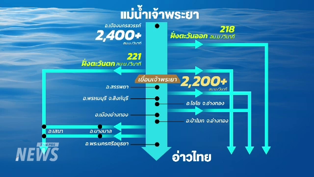 ThaiPBSNews's tweet photo. เตือน "พื้นที่เสี่ยงน้ำท่วม" หากเขื่อนเจ้าพระยาระบายน้ำ 2,000-2,500 ลบ.ม./วินาที
.
ขณะนี้มีน้ำก้อนใหญ่จากแม่น้ำปิง ซึ่งเกิดจากฝนตกหนักที่ จ.กำแพงเพชร-จ.นครสวรรค์ ไหลลงมาที่ อ.เมืองนครสวรรค์ มากกว่า 2,400 ลูกบาศก์เมตรต่อวินาที (ลบ.ม./วินาที) แม้มีความพยายามผันน้ำออกทั้งฝั่งตะวันตก (ฝั่งซ้าย) และฝั่งตะวันออก (ฝั่งขวา) แต่รวมแล้วผันน้ำออกไปได้ประมาณ 400 ลบ.ม./วินาที
.
มวลน้ำทั้งหมดจะไหลถึง "เขื่อนเจ้าพระยา" ในวันที่ 1 ต.ค.นี้ ซึ่งปัจจุบันยังคงการระบายน้ำอยู่ที่ 2,200 ลบ.ม./วินาที และหากต้องระบายน้ำเพิ่ม จะทำให้พื้นที่ท้ายเขื่อนถูกน้ำท่วม แม้ข้อมูลจากก��มชลประทานเมื่อช่วงเช้าวันนี้ (30 ก.ย.) ยังไม่พบน้ำล้นตลิ่ง แต่การสำรวจของผู้สื่อข่าวไทยพีบีเอส ยืนยันว่ามีพื้นที่หลายจังหวัดที่มีน้ำท่วมอยู่แล้ว ทั้งที่ จ.ชัยนาท สิงห์บุรี อ่างทองและพระนครศรีอยุธยา
.
#พื้นที่เสี่ยงน้ำท่วม #เขื่อนเจ้าพระยา #เขื่อนเจ้าพระยาระบายน้ำ #ระบายน้ำเขื่อนเจ้าพระยา #น้ำท่วมพื้นที่ท้ายเขื่อน #น้ำท่วม #น้ำท่วม2569 #ข่าวไทยพีบีเอส #ข่าวที่คุณวางใจ #ThaiPBSnews