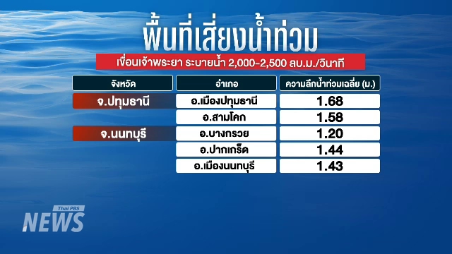 ThaiPBSNews's tweet photo. เตือน "พื้นที่เสี่ยงน้ำท่วม" หากเขื่อนเจ้าพระยาระบายน้ำ 2,000-2,500 ลบ.ม./วินาที
.
ขณะนี้มีน้ำก้อนใหญ่จากแม่น้ำปิง ซึ่งเกิดจากฝนตกหนักที่ จ.กำแพงเพชร-จ.นครสวรรค์ ไหลลงมาที่ อ.เมืองนครสวรรค์ มากกว่า 2,400 ลูกบาศก์เมตรต่อวินาที (ลบ.ม./วินาที) แม้มีความพยายามผันน้ำออกทั้งฝั่งตะวันตก (ฝั่งซ้าย) และฝั่งตะวันออก (ฝั่งขวา) แต่รวมแล้วผันน้ำออกไปได้ประมาณ 400 ลบ.ม./วินาที
.
มวลน้ำทั้งหมดจะไหลถึง "เขื่อนเจ้าพระยา" ในวันที่ 1 ต.ค.นี้ ซึ่งปัจจุบันยังคงการระบายน้ำอยู่ที่ 2,200 ลบ.ม./วินาที และหากต้องระบายน้ำเพิ่ม จะทำให้พื้นที่ท้ายเขื่อนถูกน้ำท่วม แม้ข้อมูลจากก��มชลประทานเมื่อช่วงเช้าวันนี้ (30 ก.ย.) ยังไม่พบน้ำล้นตลิ่ง แต่การสำรวจของผู้สื่อข่าวไทยพีบีเอส ยืนยันว่ามีพื้นที่หลายจังหวัดที่มีน้ำท่วมอยู่แล้ว ทั้งที่ จ.ชัยนาท สิงห์บุรี อ่างทองและพระนครศรีอยุธยา
.
#พื้นที่เสี่ยงน้ำท่วม #เขื่อนเจ้าพระยา #เขื่อนเจ้าพระยาระบายน้ำ #ระบายน้ำเขื่อนเจ้าพระยา #น้ำท่วมพื้นที่ท้ายเขื่อน #น้ำท่วม #น้ำท่วม2569 #ข่าวไทยพีบีเอส #ข่าวที่คุณวางใจ #ThaiPBSnews