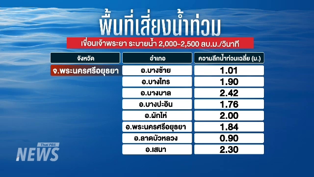 ThaiPBSNews's tweet photo. เตือน "พื้นที่เสี่ยงน้ำท่วม" หากเขื่อนเจ้าพระยาระบายน้ำ 2,000-2,500 ลบ.ม./วินาที
.
ขณะนี้มีน้ำก้อนใหญ่จากแม่น้ำปิง ซึ่งเกิดจากฝนตกหนักที่ จ.กำแพงเพชร-จ.นครสวรรค์ ไหลลงมาที่ อ.เมืองนครสวรรค์ มากกว่า 2,400 ลูกบาศก์เมตรต่อวินาที (ลบ.ม./วินาที) แม้มีความพยายามผันน้ำออกทั้งฝั่งตะวันตก (ฝั่งซ้าย) และฝั่งตะวันออก (ฝั่งขวา) แต่รวมแล้วผันน้ำออกไปได้ประมาณ 400 ลบ.ม./วินาที
.
มวลน้ำทั้งหมดจะไหลถึง "เขื่อนเจ้าพระยา" ในวันที่ 1 ต.ค.นี้ ซึ่งปัจจุบันยังคงการระบายน้ำอยู่ที่ 2,200 ลบ.ม./วินาที และหากต้องระบายน้ำเพิ่ม จะทำให้พื้นที่ท้ายเขื่อนถูกน้ำท่วม แม้ข้อมูลจากก��มชลประทานเมื่อช่วงเช้าวันนี้ (30 ก.ย.) ยังไม่พบน้ำล้นตลิ่ง แต่การสำรวจของผู้สื่อข่าวไทยพีบีเอส ยืนยันว่ามีพื้นที่หลายจังหวัดที่มีน้ำท่วมอยู่แล้ว ทั้งที่ จ.ชัยนาท สิงห์บุรี อ่างทองและพระนครศรีอยุธยา
.
#พื้นที่เสี่ยงน้ำท่วม #เขื่อนเจ้าพระยา #เขื่อนเจ้าพระยาระบายน้ำ #ระบายน้ำเขื่อนเจ้าพระยา #น้ำท่วมพื้นที่ท้ายเขื่อน #น้ำท่วม #น้ำท่วม2569 #ข่าวไทยพีบีเอส #ข่าวที่คุณวางใจ #ThaiPBSnews