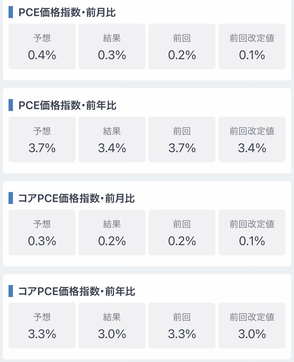 koto_five0's tweet photo. 【速報】
🇺🇸8月PCEデフレーター(個人消費支出)
⚫︎総合(前月比)
前回 0.2%  予想 0.4%  結果 0.3%
⚫︎総合(前年比)
前回 3.7%  予想 3.7%  結果 3.4%
⚫︎コア(前月比)
前回 0.2%   予想 0.3%  結果 0.2%
⚫︎コア(前年比)
前回 3.3%   予想 3.3%  結果 3.0%

総合・コア共に市場予想を下回る。

▶︎10年債利回り：低下
▶︎プレ株価：上昇

#PCE