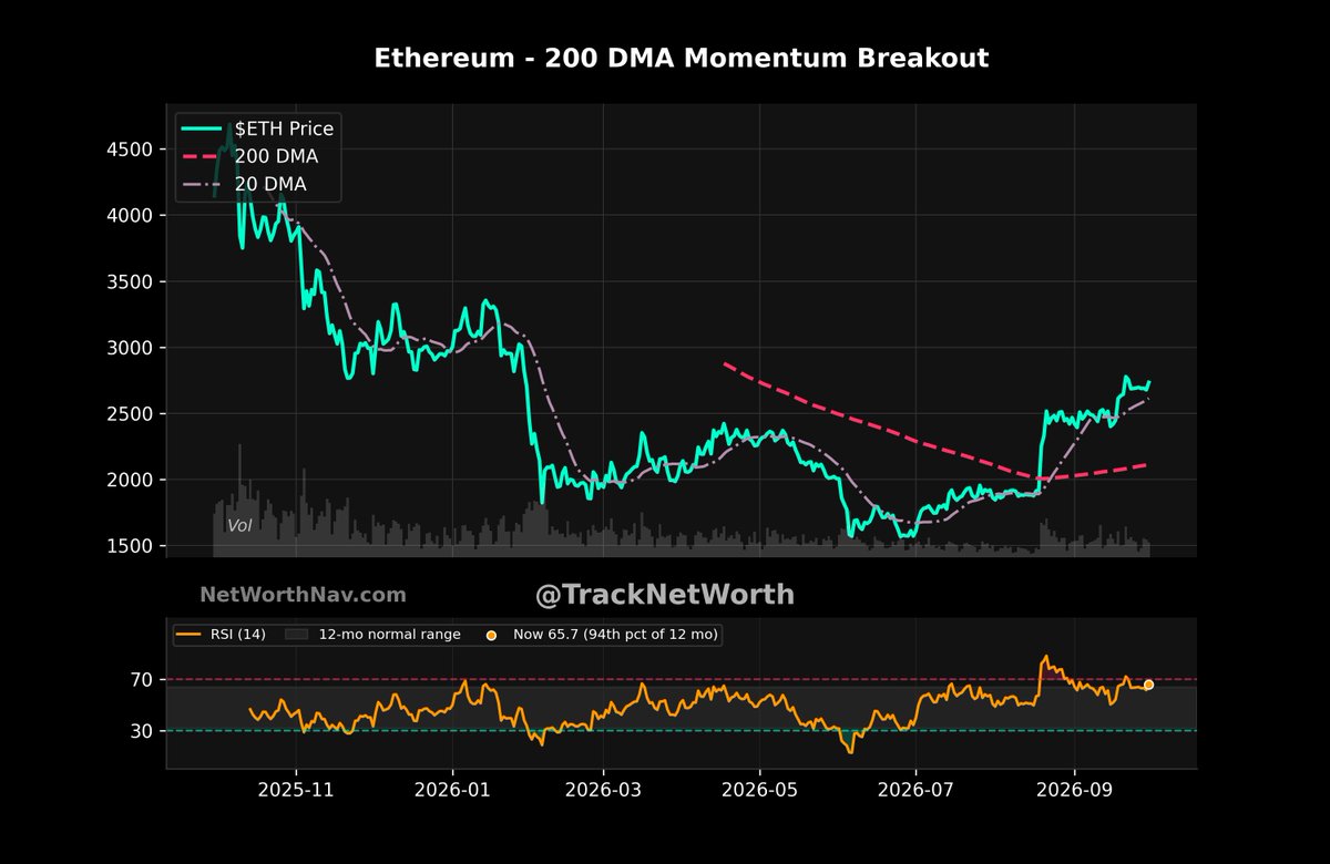 TrackNetWorth's tweet photo. $ETH is aggressively pulling the whole market into a concentrated squeeze instead of spreading any relief.

At $2,732.72, the 200 DMA is rising firmly at $2,109.99 while the 20 DMA crossover at $2,612.63 keeps momentum aggressively skewed upward. The +29.51% distance from the 200 DMA and a 14-Day RSI of 65.7 sit at the 99th and 94th percentiles of the trailing 12 months.

This vertical momentum is a complete liquidity trap that starves altcoins rather than opening a rotation. Capital is funneling exclusively into the core asset while the rest of the board bleeds out against the pair.

Look at the attached chart. The RSI panel stays beneath the textbook 70 threshold yet presses hard against the top ceiling of its own normal 12-month range, showing extreme internal pressure.

Into this print I would rather accumulate high beta altcoins directly than chase spot here, and a drop back below the 20 DMA at $2,612.63 proves me entirely wrong.

Altcoin liquidity is dead until this surge cools off or breaks.