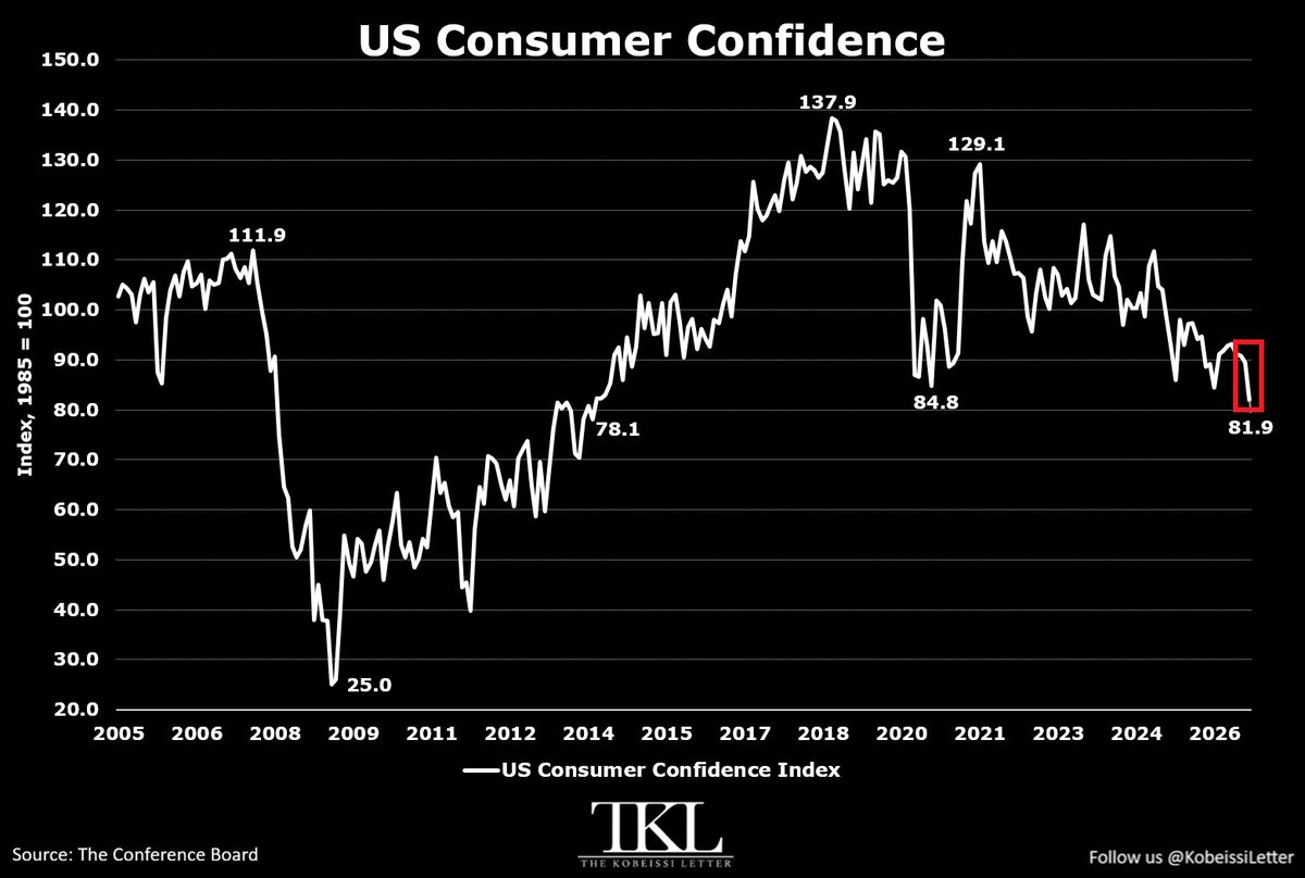 KobeissiLetter's tweet photo. US consumer confidence is collapsing.

The Consumer Confidence Index dropped -6.7 points in September, to 81.9, its lowest since April 2014.

This marks its 4th consecutive monthly decline, totaling -11.2 points.

The Present Situation Index fell -7.9 points, to 109.3, its lowest since February 2021.

At the same time, the Expectations Index fell -5.9 points, to 63.6, its lowest since April 2025, marking its 3rd consecutive monthly decline.

Over the last 6 months, confidence across all age groups and nearly all income groups has declined.

Consumers are also increasingly citing high prices, the cost of goods and services, and oil and gasoline prices as major factors weighing on the economy.

US consumer confidence is at crisis levels.