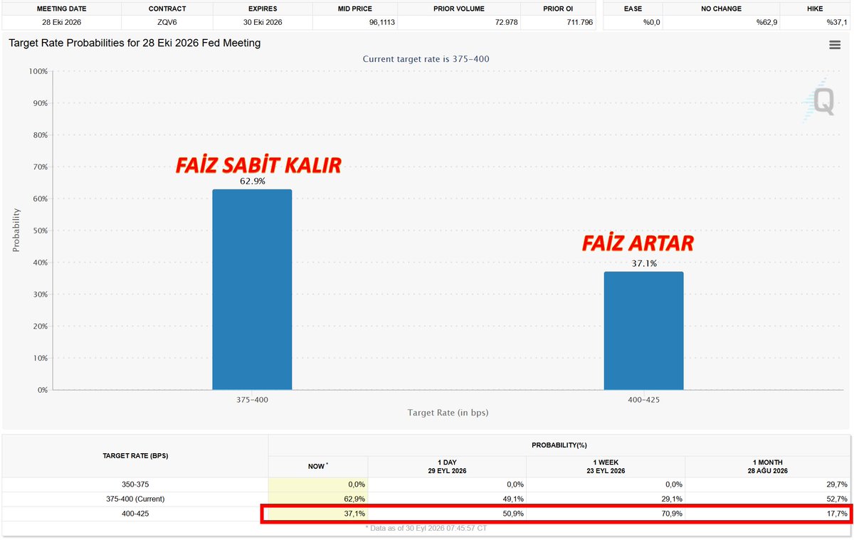 cryptometugce's tweet photo. PCE Enflasyonu verilerinin düşük gelmesinden sonra, 28 Ekim FED FOMC toplantısında Faiz Artar beklentisi düştü.
Şu anda %37.

Dün %51'di.
1 Hafta önce %71'di. https://t.co/RiqXGP3WQf