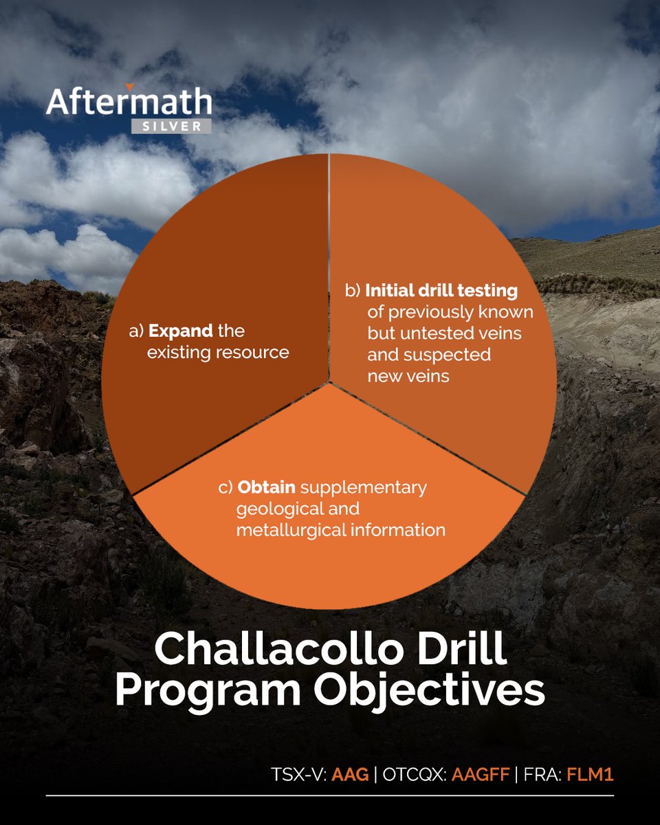 AftermathSilver's tweet photo. The #ChallacolloProject is a highly prospective low-sulphidation epithermal Ag-Au vein deposit with a substantial #silver resource.

Explore: https://t.co/N1DZdurIg5

#AAG $AAG.V #AAGFF #FLM1 https://t.co/5pX41PMKIq