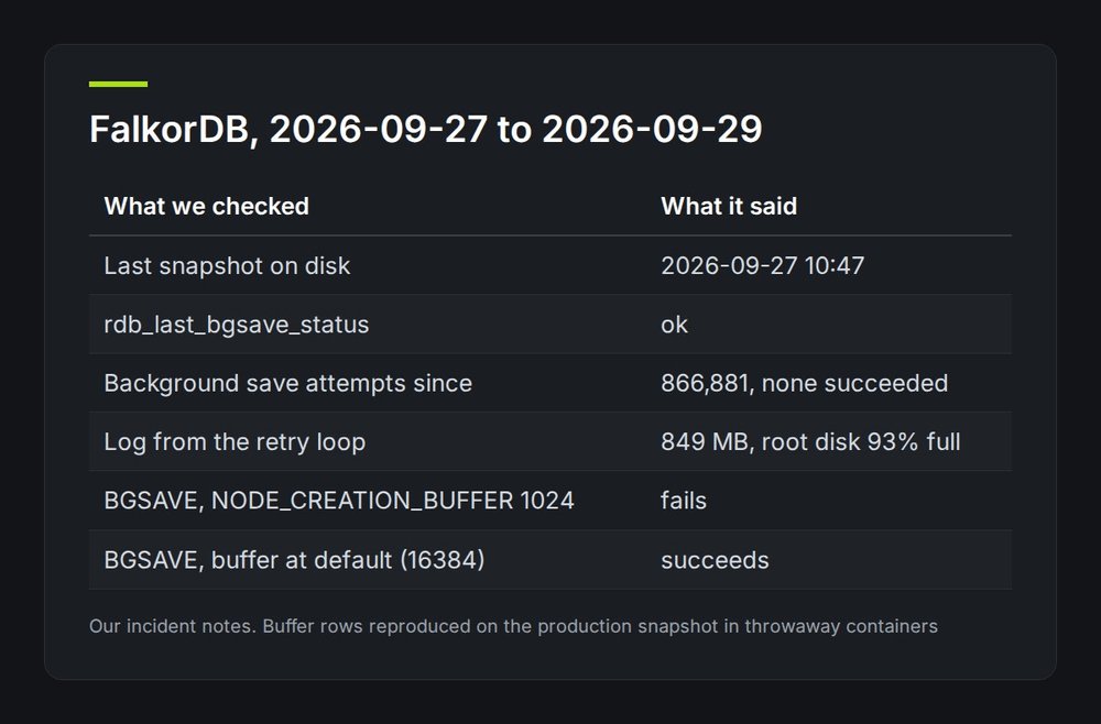 thejoyrises's tweet photo. Our graph database went two days without writing a snapshot, and Redis said the last save was ok the whole time.

We had dropped FalkorDB NODE_CREATION_BUFFER from 16384 to 1024. Every background save failed, 866,881 of them.

Alert on rdb_last_save_time age, not the status. https://t.co/HnJdZPObv5