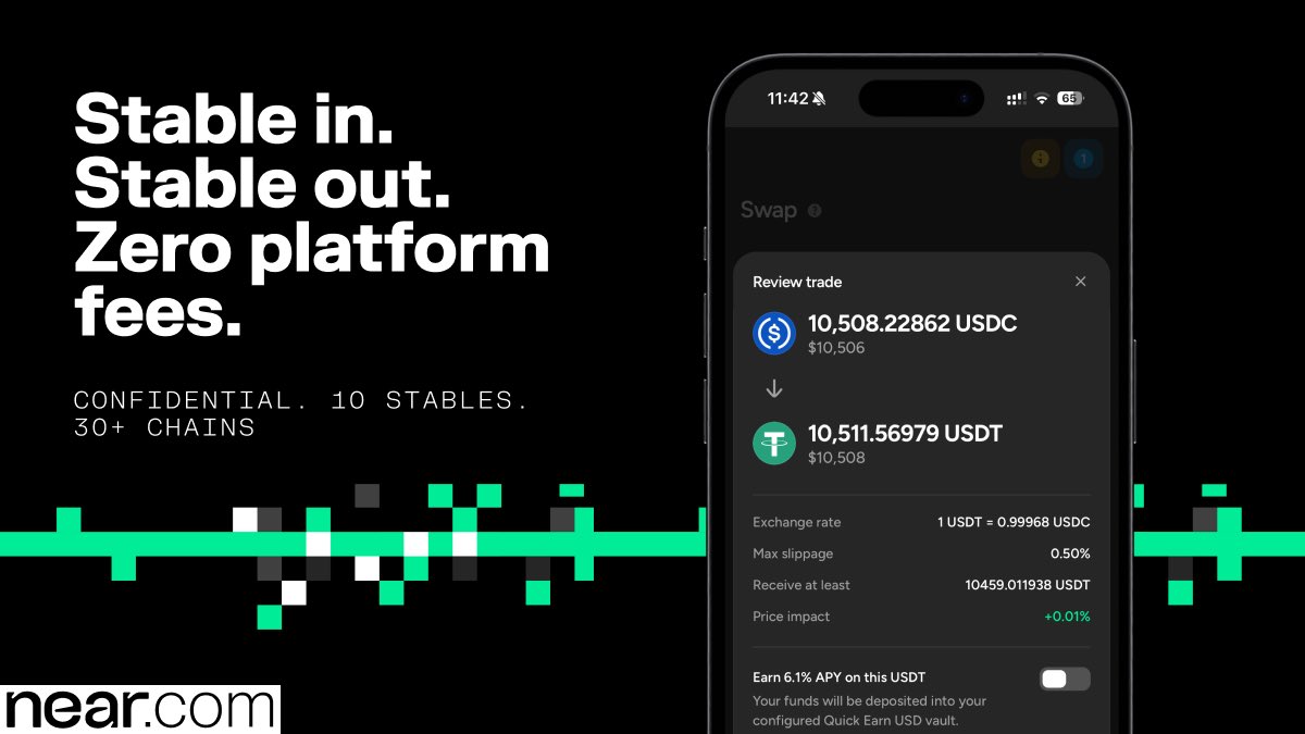 NEARProtocol's tweet photo. 10,508 USDC in. 10,511 USDT out. Zero platform fees.

Confidential by default, both directions, across USDC, USDT, DAI, USDf, USD1, USAD, USDCx, USDon, EURe and GBPe.

Earn, spend and swap from 30+ chains. near.​com https://t.co/EbogyWchxi