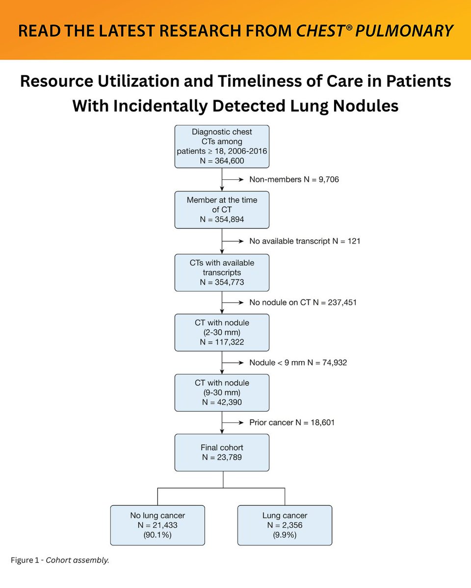 journal_CHEST's tweet photo. How do resource utilization and timeliness of care vary for patients with incidental lung nodules ≥ 9 mm, and how are these factors influenced by neighborhood socioeconomic deprivation?
Read more in #Journal_CHESTPulm: https://t.co/lMla31sov2
#MedEd #JournalCHEST #HealthEquity https://t.co/3COAdEQeXy