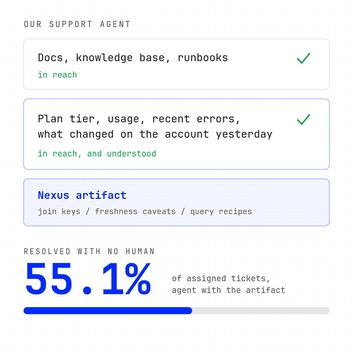 pinecone's tweet photo. Our support agent resolved 24.6% of tickets last quarter. It now resolves 55.1%, with no human involved.

Same model, same docs. Only difference, we used Pinecone Nexus to compile our account knowledge into artifacts it can query on every ticket. https://t.co/aORLI9UHVu