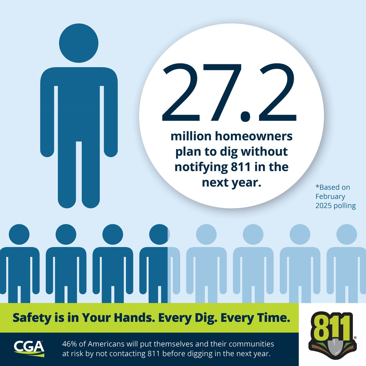 sc_811's tweet photo. 27.2 million homeowners plan to dig without notifying 811 in the next year. Don’t let your next project become part of that statistic. 

Plan your next dig safely here: https://t.co/iwyHmvW2R8

#DIYProjects #DigSafe #SafeDigging https://t.co/aCez2TFWst