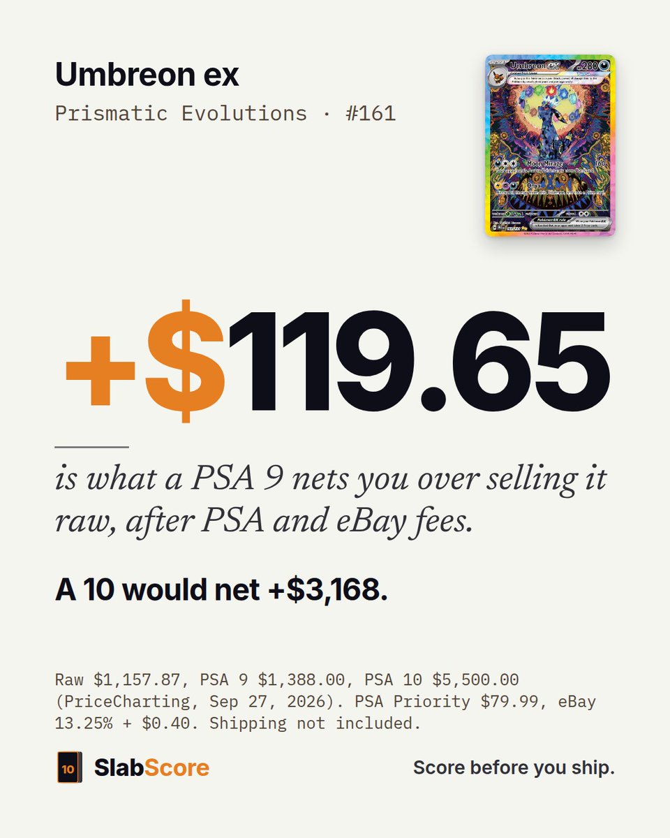 SlabScore's tweet photo. Think it'll 9? Here's what it's worth.

Umbreon ex, Prismatic Evolutions #161.

A PSA 9 nets you +$119.65 over selling it raw, after PSA and eBay fees. A 10 would net +$3,168. https://t.co/a7ovuOBl75