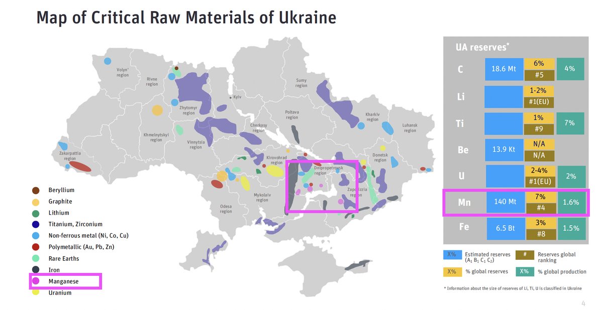RazomWeStand's tweet photo. Ukraine has one of the world's largest manganese reserves, a key battery mineral. The EU imports 100% of its battery-grade supply.

War has stalled production, but reconstruction could change that 👇

@ClimateWorks https://t.co/hUOHIzlaQo