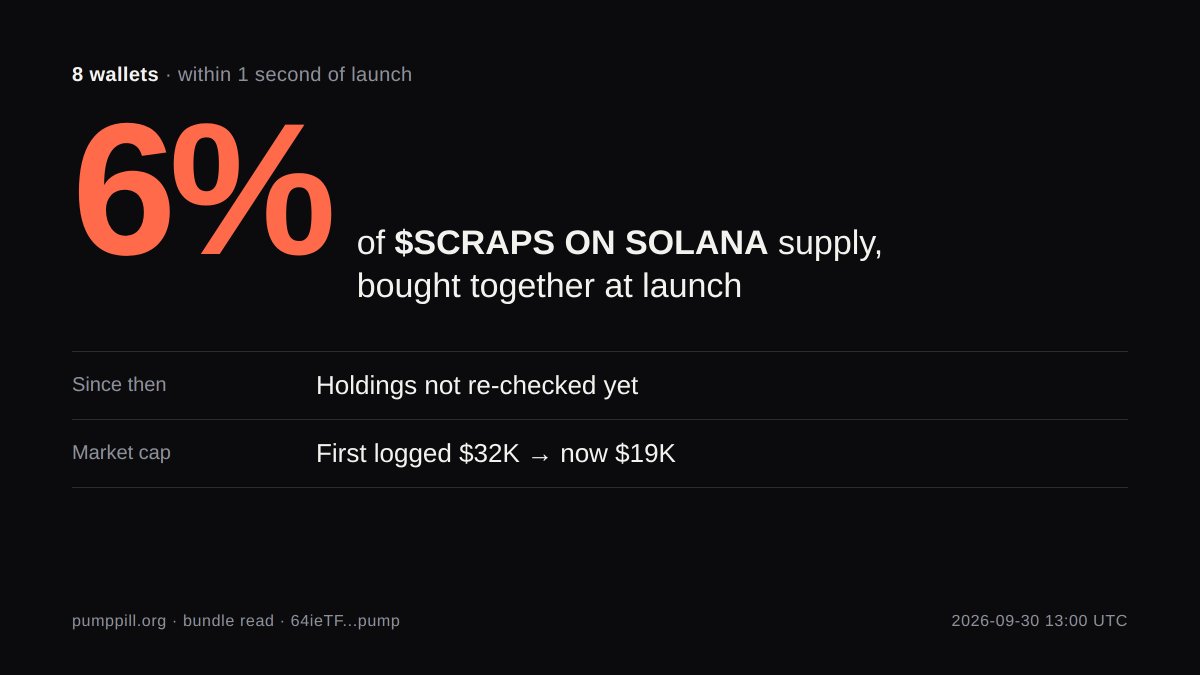 pumpPill's tweet photo. 8 wallets bought 6% of $SCRAPS ON SOLANA within 1 second of launch.

$SCRAPS ON SOLANA: First logged at $32K, now $19K. https://t.co/3Xo8D34AAL