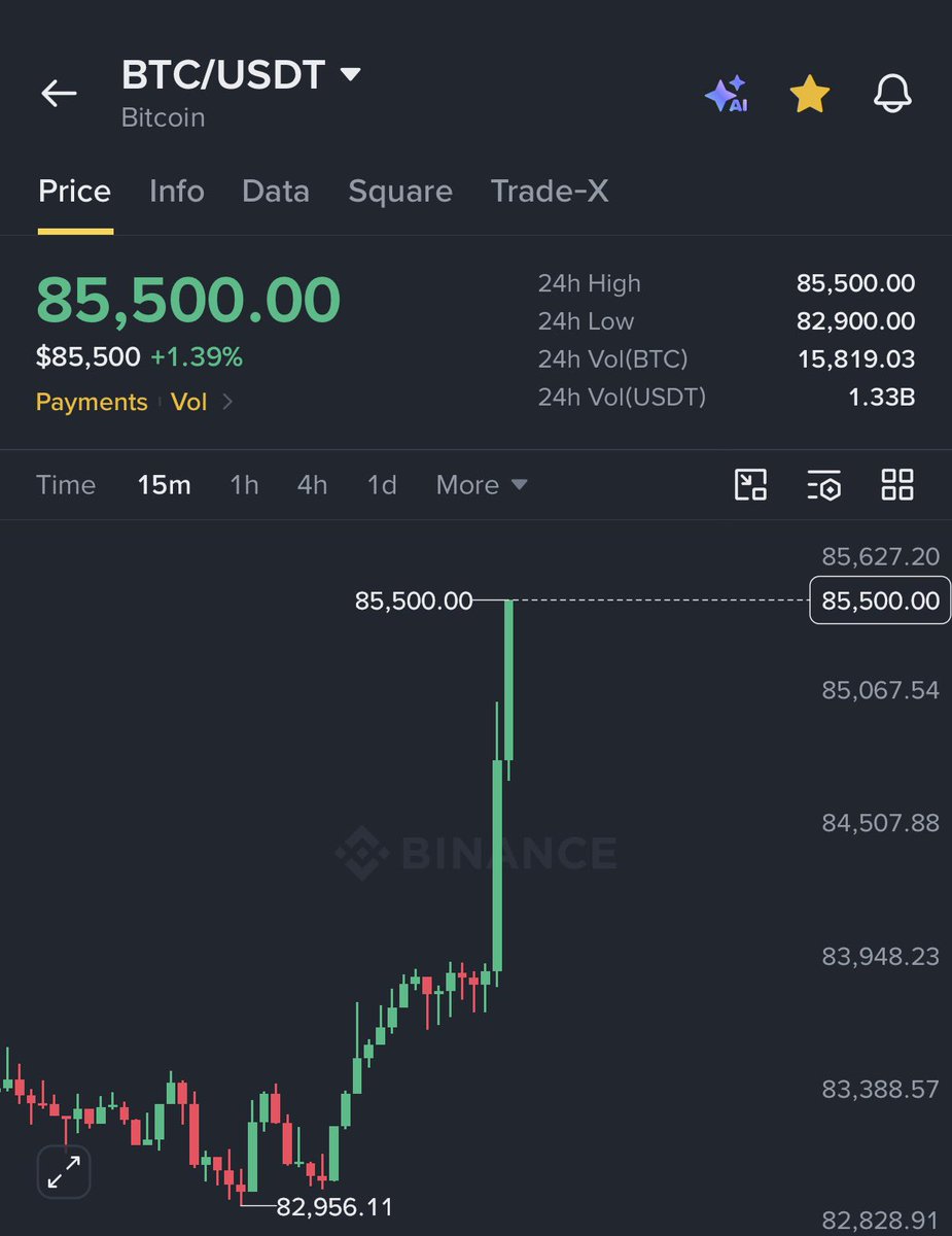 AshCrypto's tweet photo. BITCOIN JUST PUMPED $1,600 IN LAST 
30 MINUTES ON BULLISH PCE DATA 🚀

MONTHLY CLOSE IN FEW HOURS AND 
UPTOBER STARTS TOMORROW! https://t.co/vUBoz3LBaI