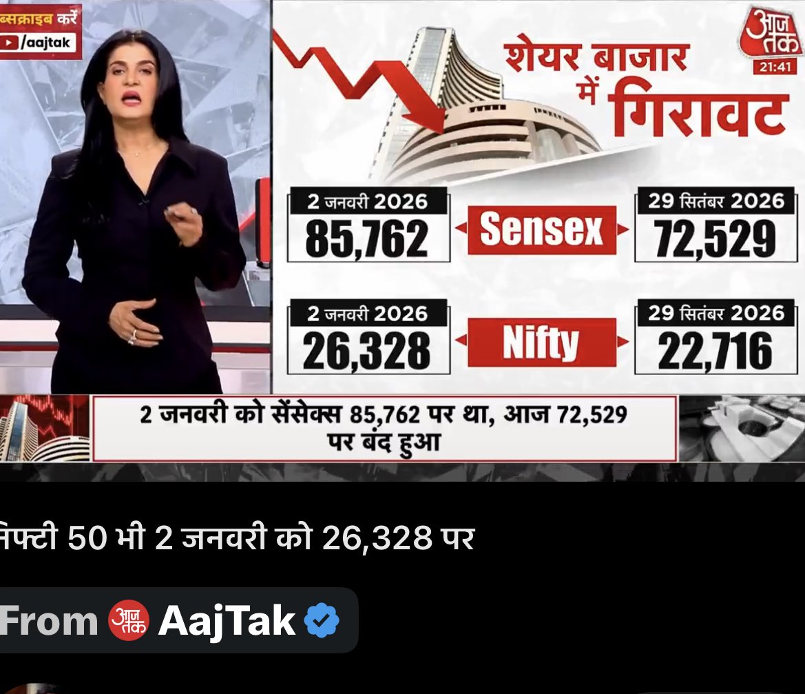AnilksharmaK's tweet photo. This is a matter of concern now, Govt must intervene immediately to restore confidence of FIIs &amp; retail investors by lowering LTCG &amp; STCGs/ STTs… https://t.co/XNDo4ADhoe