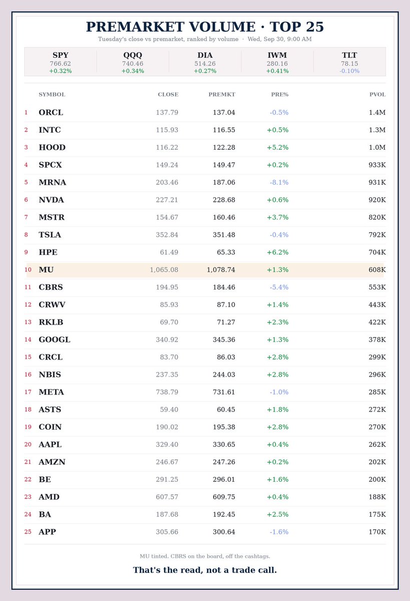 sssc's tweet photo. Ranked by premarket volume: crypto and brokers leadStocks green, but the early bond bounce faded.  Card's got it

$SPY $QQQ $ORCL $INTC $HOOD $SPCX $MRNA $NVDA $MSTR $TSLA $HPE $MU $CRWV $RKLB $GOOGL $CRCL $NBIS $META $ASTS $COIN $AAPL $AMZN $BE $AMD $BA $APP $MU https://t.co/XfCEl953dD