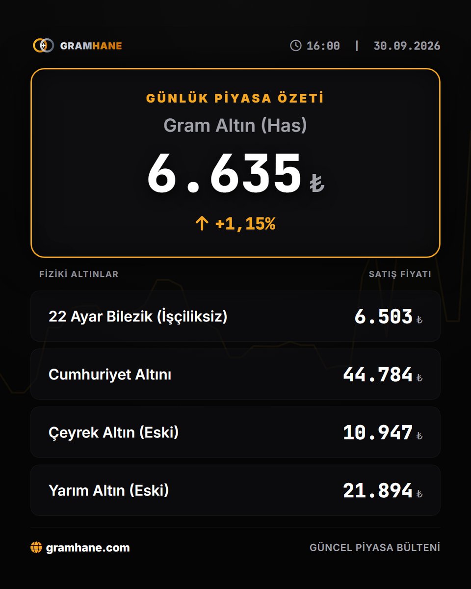 GramHANE's tweet photo. Günlük Altın Piyasası ve Fiyat Bülteni | 30.09.2026

Gram Altın (Has): 6.634,69 TL (%+1,15)

#altınfiyatları #gramaltın #çeyrekaltın #altın #piyasalar #finans #yatırım #ekonomi

Guncel piyasa verileri ve analizler icin:
https://t.co/vD2kuF6GIr https://t.co/DrSZE8Y2wp