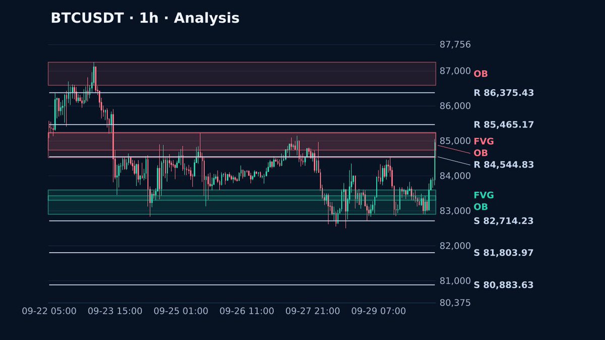 uLiquid_desk's tweet photo. 📊 BTCUSDT · 1H MARKET ANALYSIS

🟡 MARKET STATE
Compression
Bias: 🟡 Mixed
Confidence: 60%

📈 TREND
• Above EMA 50 ✅
• Above EMA 200 ✅
• EMA structure: Neutral

⚡ MOMENTUM
• RSI: 69.7 · Bullish
• MACD: Bullish
• Overall: Bullish

🧱 STRUCTURE
• Internal: Bullish
• Swing: Bearish
• Current BOS: Bearish $82,832
• Current CHOCH: Bullish $83,825

🎯 ACTIVE ZONES
🟢 Bullish OB
$82,901 – $83,430
🔴 Bearish OB
$86,588 – $87,247
🔴 Bearish OB
$84,521 – $85,224
🟢 Bullish Fvg
$83,303 – $83,596
🔴 Bearish Fvg
$84,735 – $85,241

🎯 KEY LEVELS
• Resistance: $84,545, $85,465
• Support: $82,714, $81,804

📊 VOLUME
• Relative Volume: 5.01×
• Participation: High
• Trend: Bullish

🌊 VOLATILITY
• Bollinger Width: 1.98%
• BB Position: 100%

🧠 AI SUMMARY
1d: Unavailable; no named 1d frame was supplied.  4h: Unavailable; no named 4h frame was supplied.  1h: Bullish evidence is mixed: price is above EMA-50 and EMA-200 and above the cloud; +DI exceeds -DI, but EMA stack is neither bullish nor bearish and history labels the regime range.  The latest supplied bar rose with elevated volume (rel_vol 5.

🔎 CONFIRMATION WATCH
Bullish:
• 1H close above $84,545
• Bullish structure break
• Increasing relative volume
Bearish:
• 1H close below $82,714
• Bearish structure break

Current Read:
🟡 WAIT FOR CONFIRMATION

Updated: 12:48 UTC